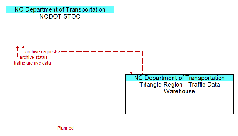 NCDOT STOC to Triangle Region - Traffic Data Warehouse Interface Diagram