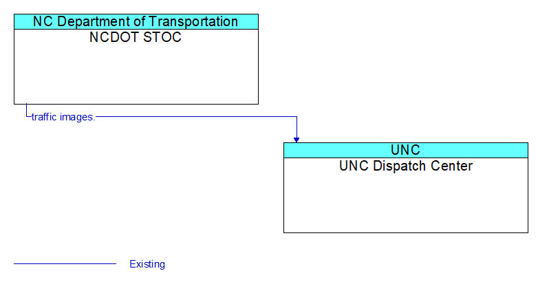 NCDOT STOC to UNC Dispatch Center Interface Diagram