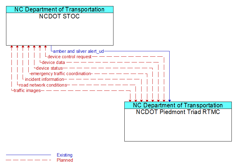 NCDOT STOC to NCDOT Piedmont Triad RTMC Interface Diagram