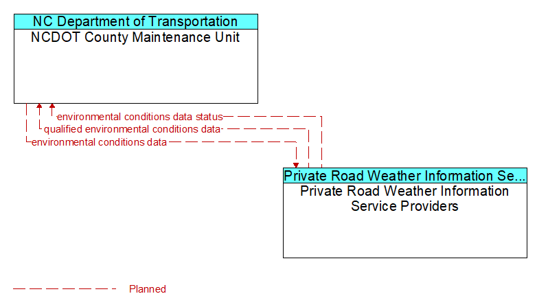 NCDOT County Maintenance Unit to Private Road Weather Information Service Providers Interface Diagram