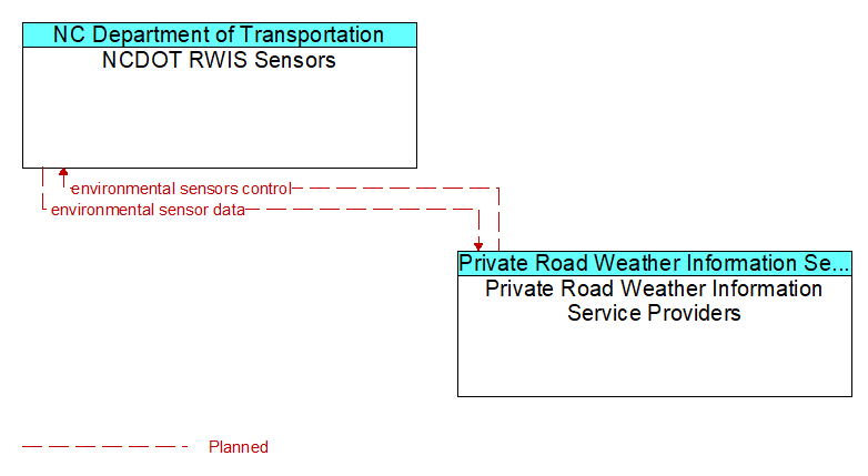 NCDOT RWIS Sensors to Private Road Weather Information Service Providers Interface Diagram