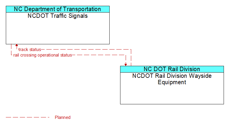 NCDOT Traffic Signals to NCDOT Rail Division Wayside Equipment Interface Diagram