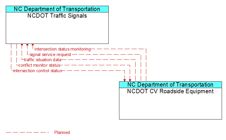 NCDOT Traffic Signals to NCDOT CV Roadside Equipment Interface Diagram