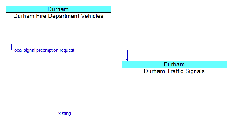 Durham Fire Department Vehicles to Durham Traffic Signals Interface Diagram