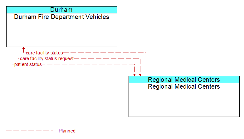 Durham Fire Department Vehicles to Regional Medical Centers Interface Diagram