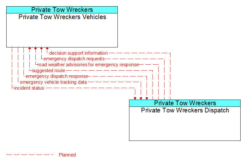 Private Tow Wreckers Vehicles to Private Tow Wreckers Dispatch Interface Diagram