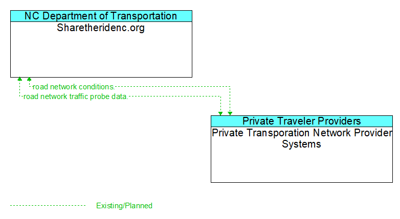 Sharetheridenc.org to Private Transporation Network Provider Systems Interface Diagram