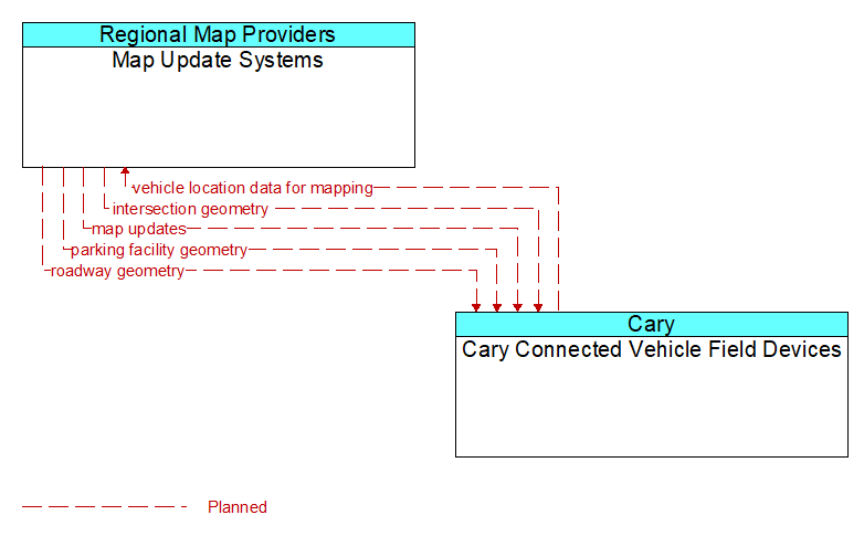 Map Update Systems to Cary Connected Vehicle Field Devices Interface Diagram