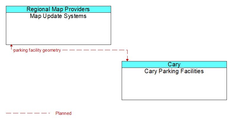 Map Update Systems to Cary Parking Facilities Interface Diagram
