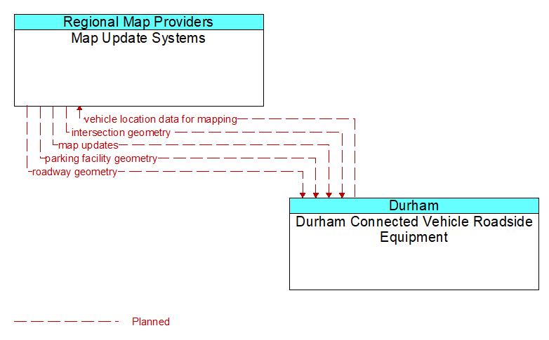 Map Update Systems to Durham Connected Vehicle Roadside Equipment Interface Diagram