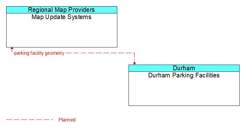 Map Update Systems to Durham Parking Facilities Interface Diagram