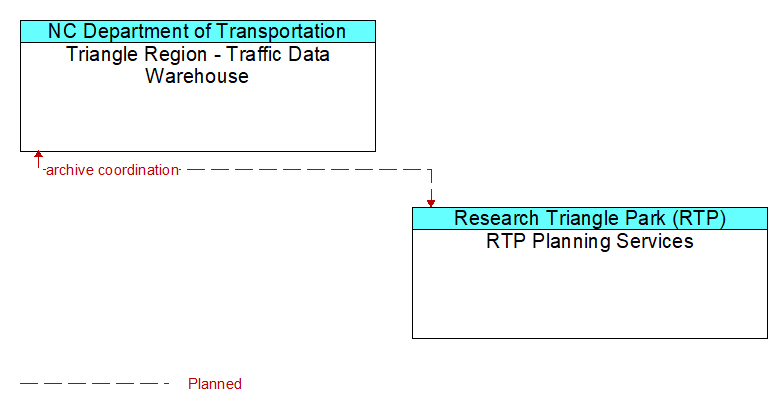 Triangle Region - Traffic Data Warehouse to RTP Planning Services Interface Diagram