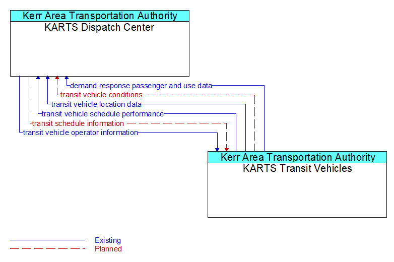KARTS Dispatch Center to KARTS Transit Vehicles Interface Diagram