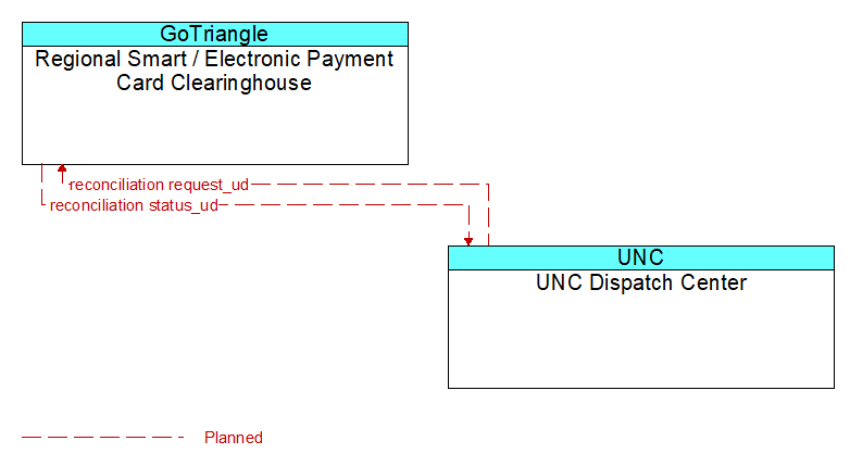 Regional Smart / Electronic Payment Card Clearinghouse to UNC Dispatch Center Interface Diagram
