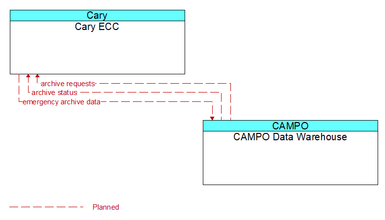 Cary ECC to CAMPO Data Warehouse Interface Diagram