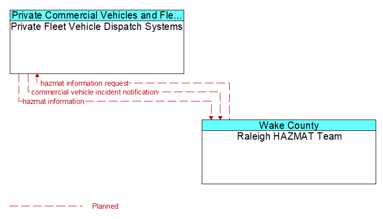 Private Fleet Vehicle Dispatch Systems to Raleigh HAZMAT Team Interface Diagram