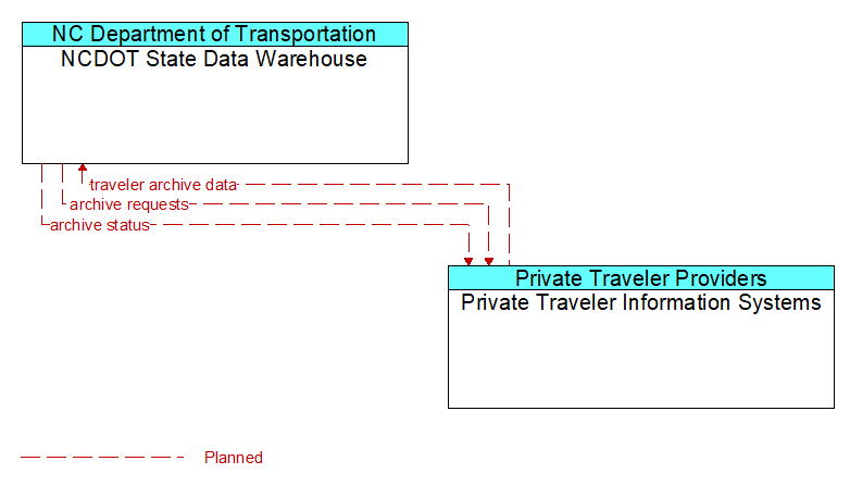 NCDOT State Data Warehouse to Private Traveler Information Systems Interface Diagram