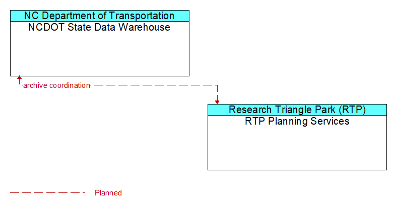 NCDOT State Data Warehouse to RTP Planning Services Interface Diagram