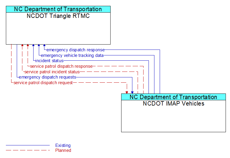 NCDOT Triangle RTMC to NCDOT IMAP Vehicles Interface Diagram