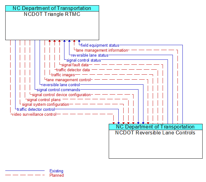 NCDOT Triangle RTMC to NCDOT Reversible Lane Controls Interface Diagram