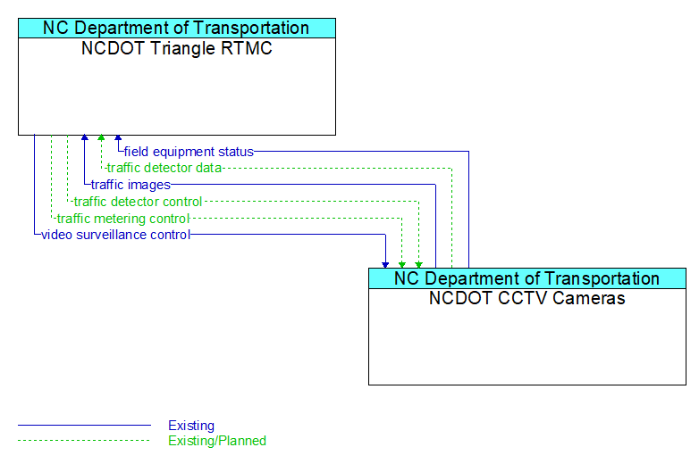 NCDOT Triangle RTMC to NCDOT CCTV Cameras Interface Diagram
