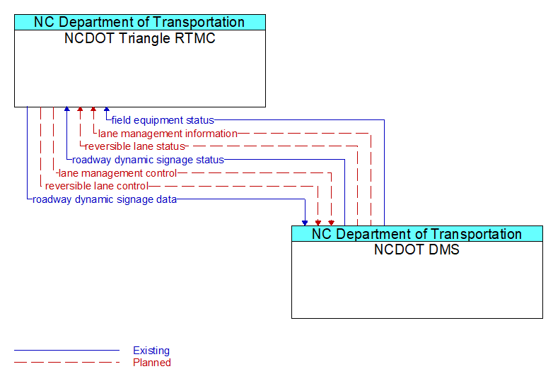 NCDOT Triangle RTMC to NCDOT DMS Interface Diagram