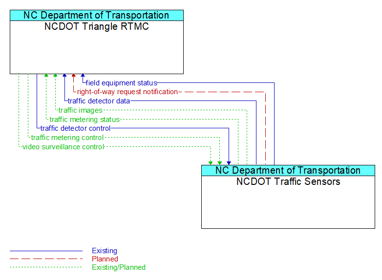 NCDOT Triangle RTMC to NCDOT Traffic Sensors Interface Diagram
