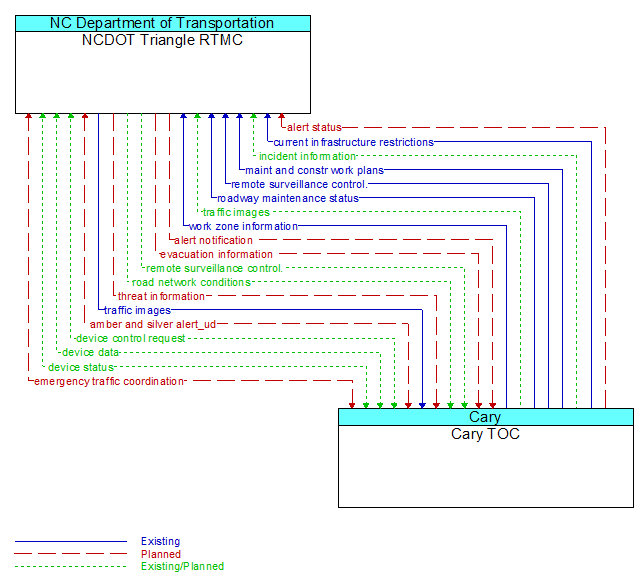 NCDOT Triangle RTMC to Cary TOC Interface Diagram