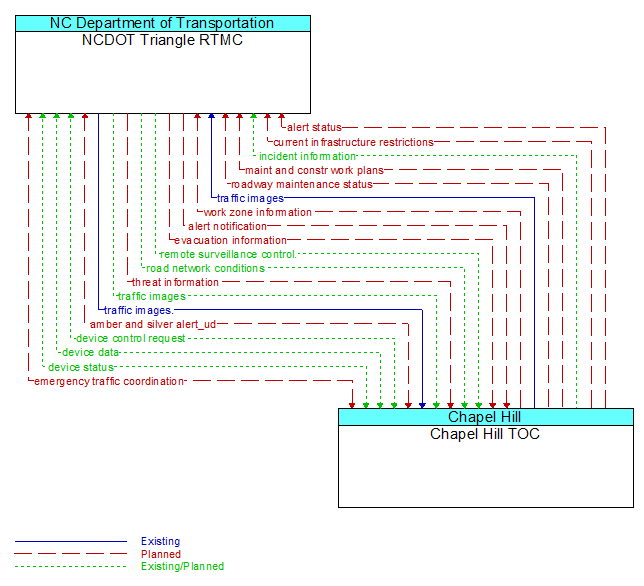 NCDOT Triangle RTMC to Chapel Hill TOC Interface Diagram
