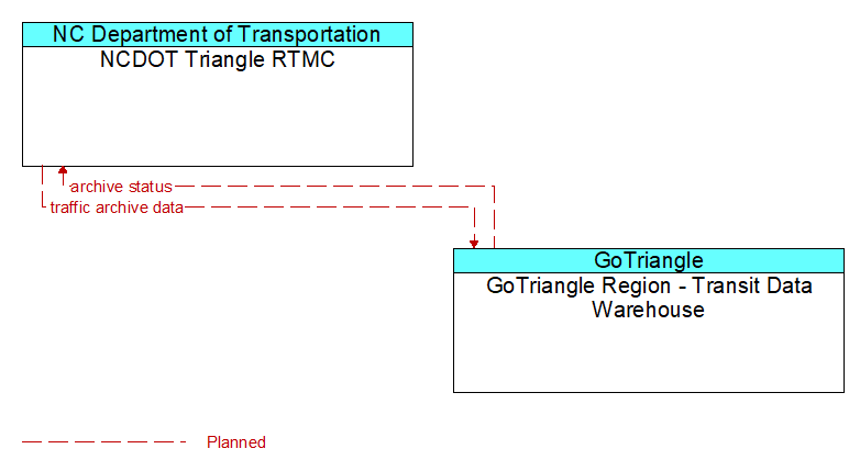 NCDOT Triangle RTMC to GoTriangle Region - Transit Data Warehouse Interface Diagram