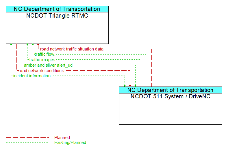 NCDOT Triangle RTMC to NCDOT 511 System / DriveNC Interface Diagram