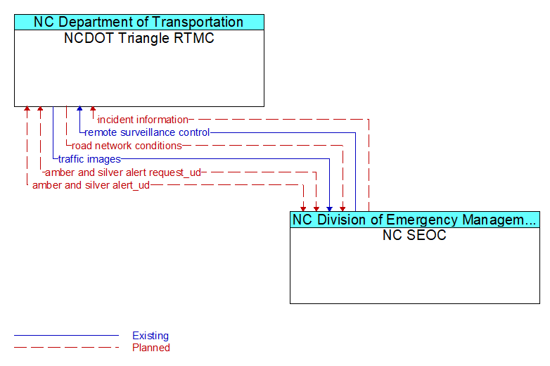 NCDOT Triangle RTMC to NC SEOC Interface Diagram