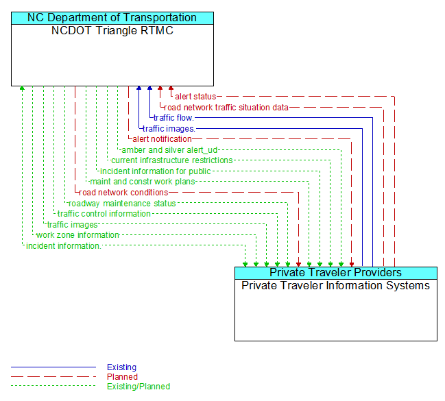 NCDOT Triangle RTMC to Private Traveler Information Systems Interface Diagram