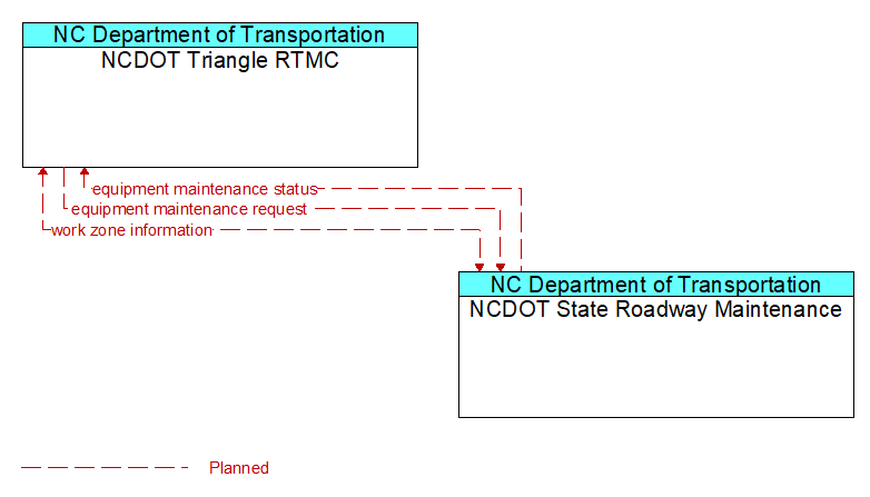 NCDOT Triangle RTMC to NCDOT State Roadway Maintenance Interface Diagram