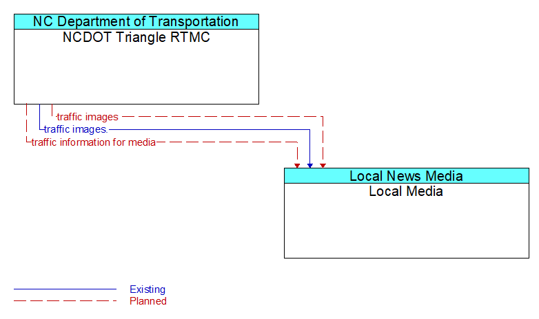 NCDOT Triangle RTMC to Local Media Interface Diagram