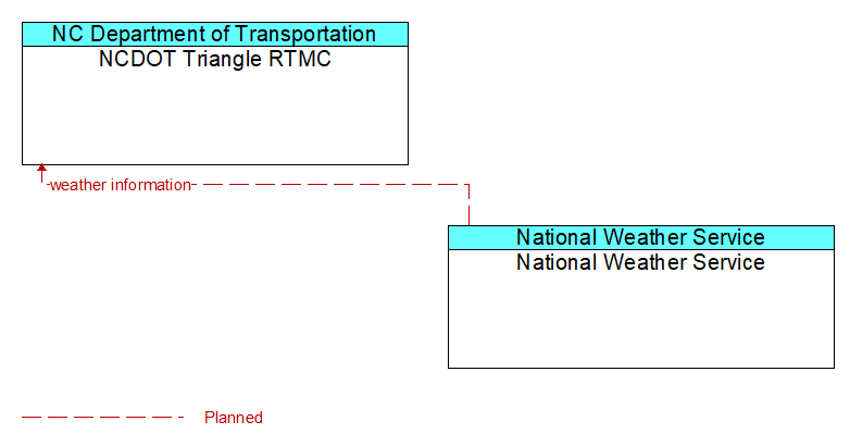 NCDOT Triangle RTMC to National Weather Service Interface Diagram