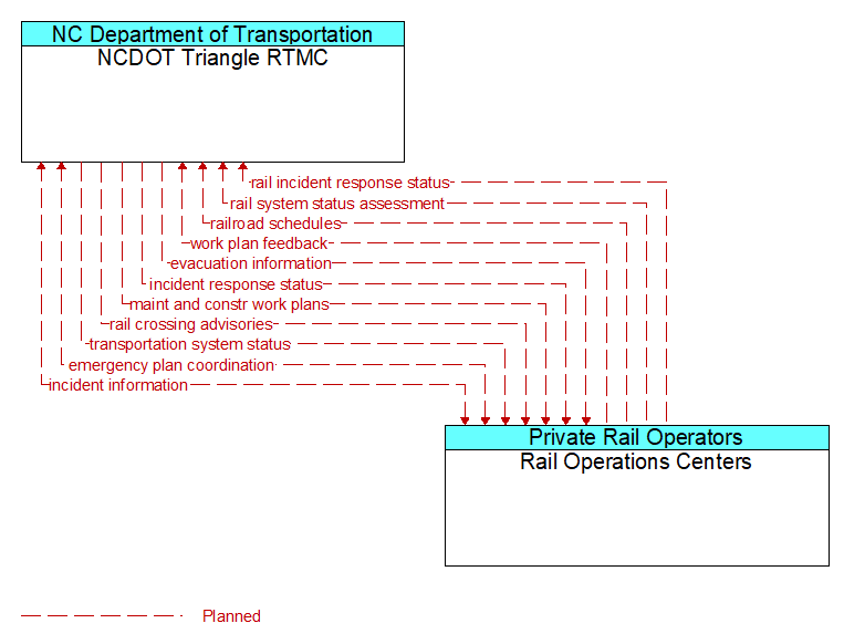 NCDOT Triangle RTMC to Rail Operations Centers Interface Diagram