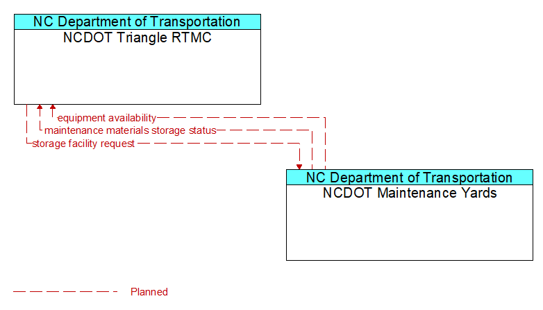 NCDOT Triangle RTMC to NCDOT Maintenance Yards Interface Diagram
