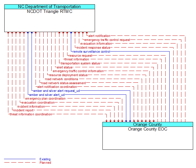 NCDOT Triangle RTMC to Orange County EOC Interface Diagram