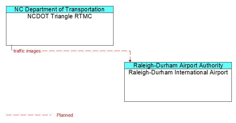 NCDOT Triangle RTMC to Raleigh-Durham International Airport Interface Diagram