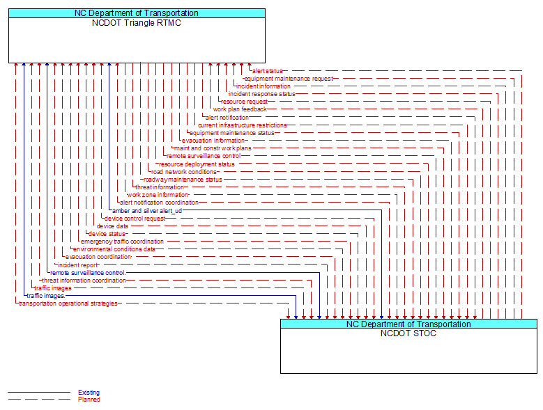 NCDOT Triangle RTMC to NCDOT STOC Interface Diagram