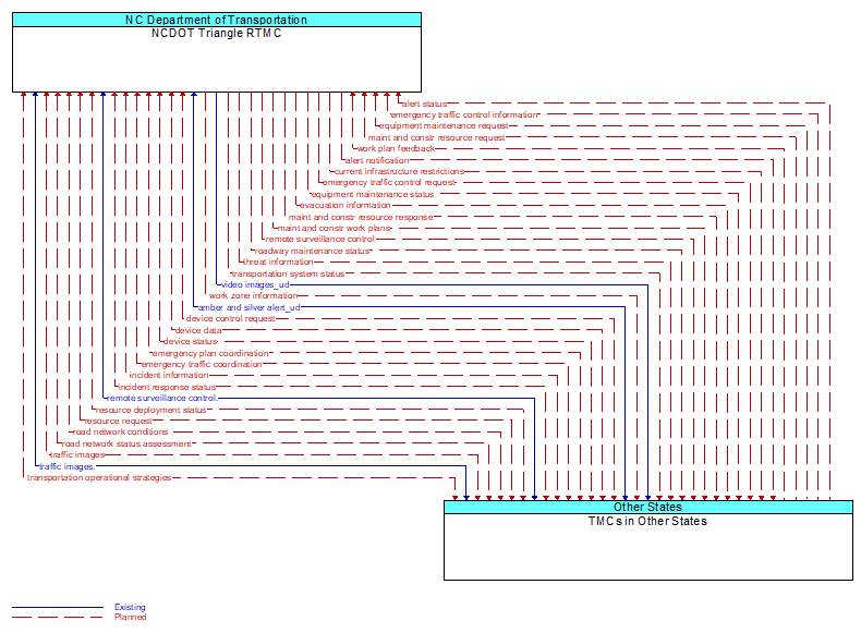 NCDOT Triangle RTMC to TMCs in Other States Interface Diagram