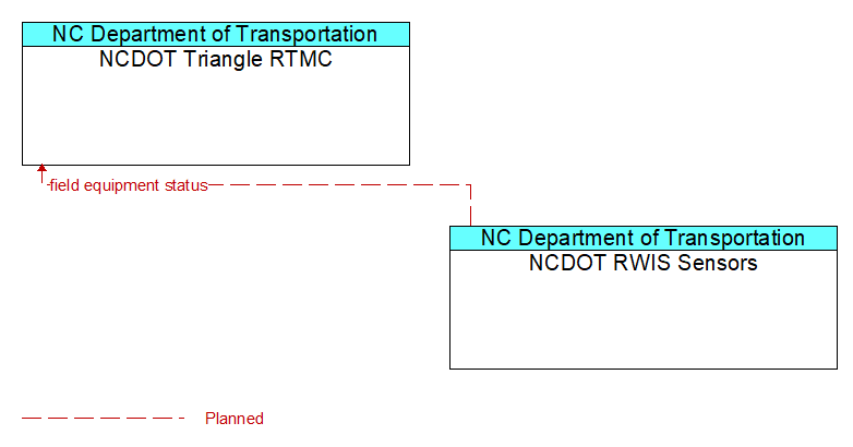 NCDOT Triangle RTMC to NCDOT RWIS Sensors Interface Diagram