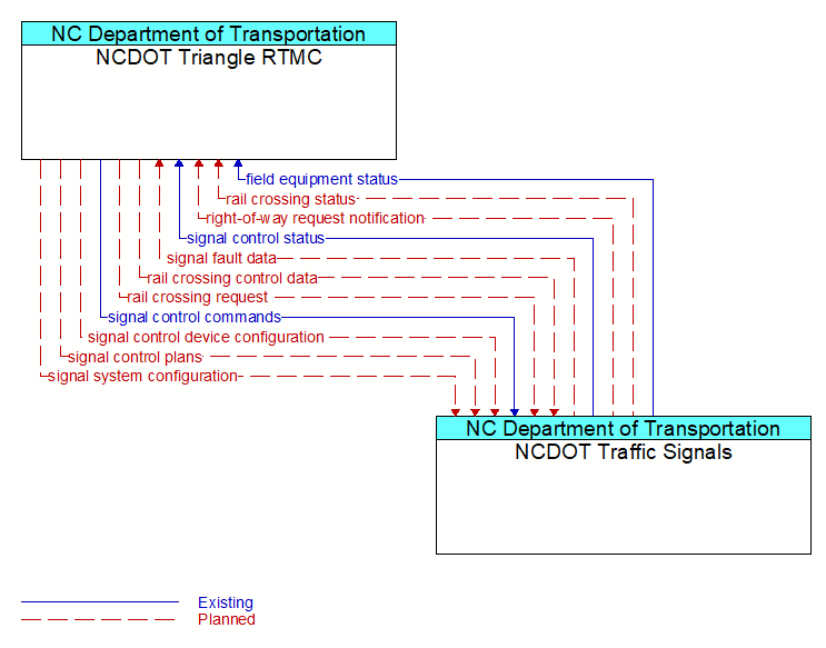 NCDOT Triangle RTMC to NCDOT Traffic Signals Interface Diagram