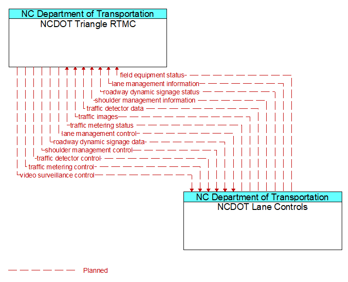 NCDOT Triangle RTMC to NCDOT Lane Controls Interface Diagram