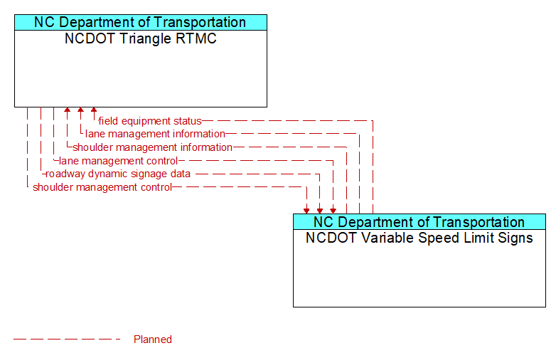 NCDOT Triangle RTMC to NCDOT Variable Speed Limit Signs Interface Diagram
