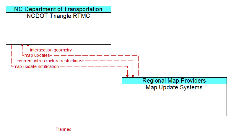 NCDOT Triangle RTMC to Map Update Systems Interface Diagram