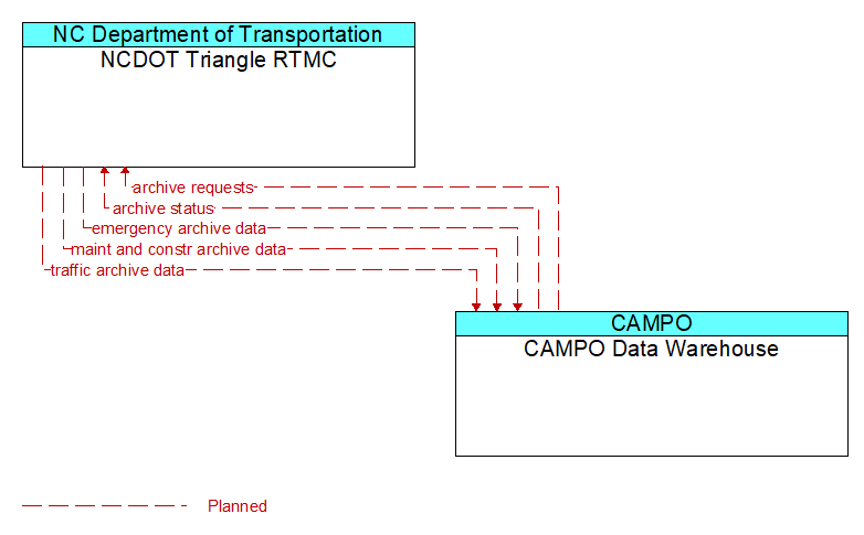 NCDOT Triangle RTMC to CAMPO Data Warehouse Interface Diagram
