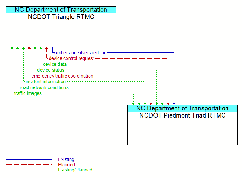 NCDOT Triangle RTMC to NCDOT Piedmont Triad RTMC Interface Diagram