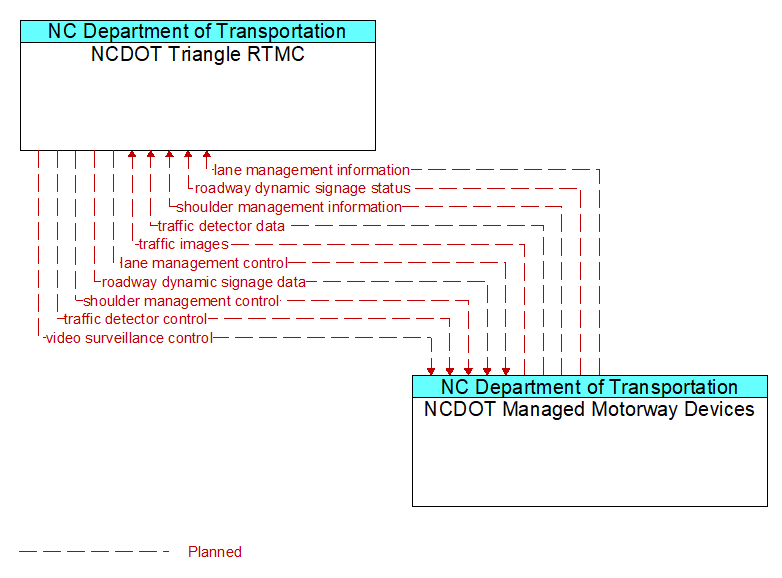 NCDOT Triangle RTMC to NCDOT Managed Motorway Devices Interface Diagram